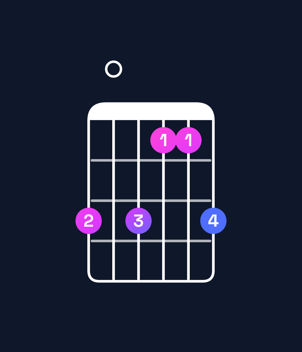 Chord chart for How to play B minor 9 / C♯ (4th inversion) chord on guitar — Shape 909779 | Guitar Wiz