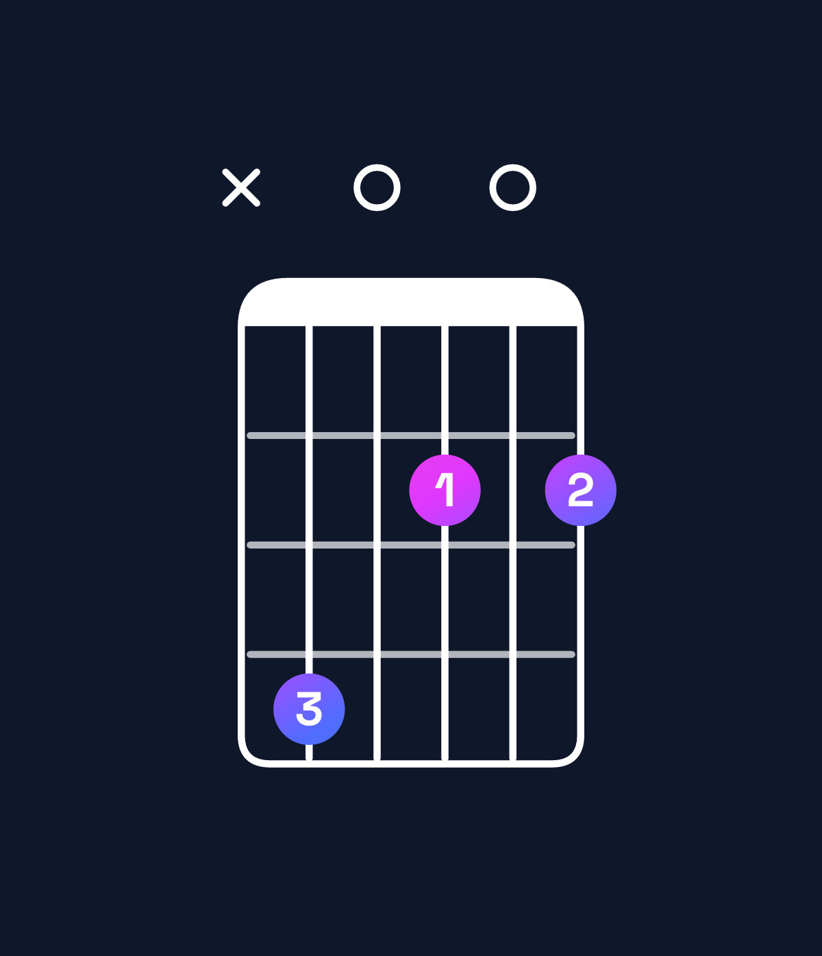 Chord chart for How to play B minor 9 / C♯ (4th inversion) chord on guitar — Shape x40202 | Guitar Wiz