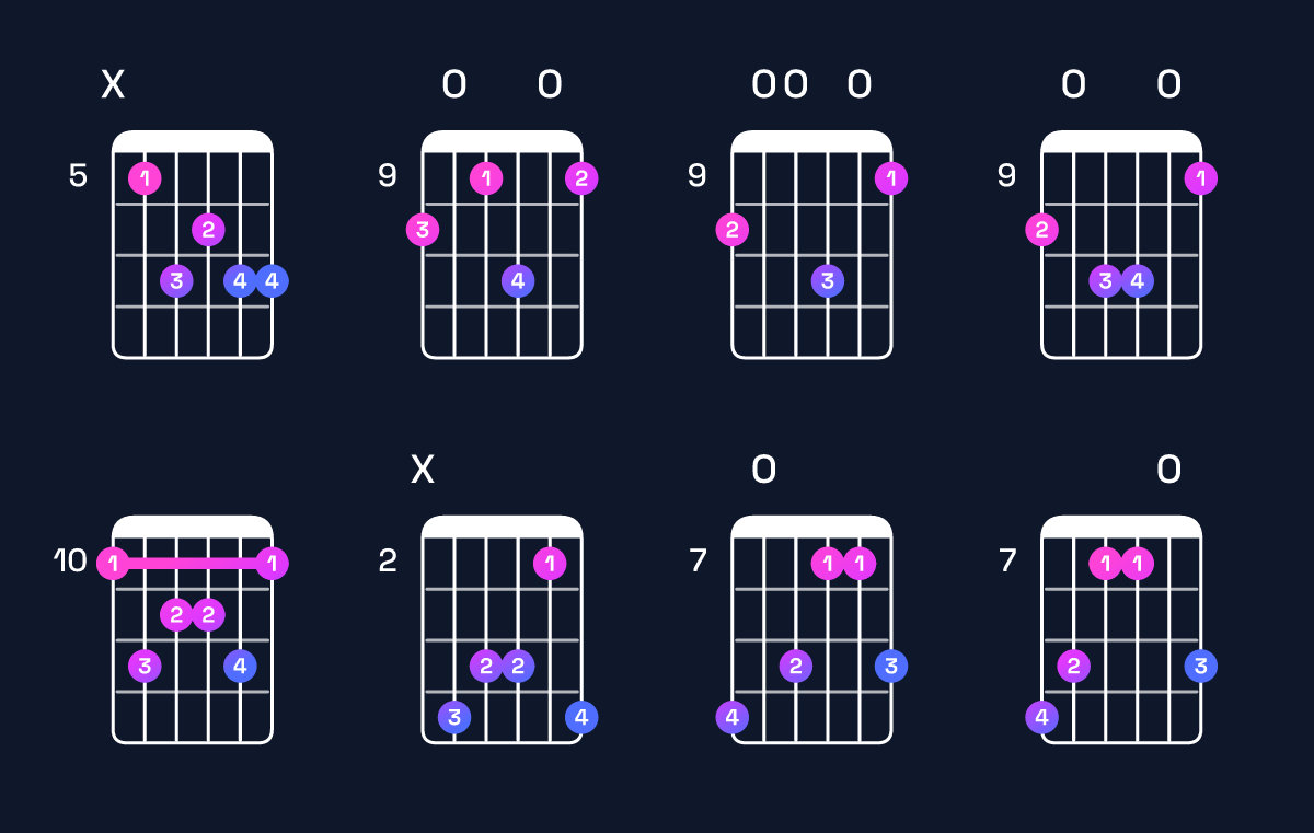 Chord chart for B minor 9 / D (1st inversion) Guitar Chord: Notes, Shapes & Bass Note | Guitar Wiz
