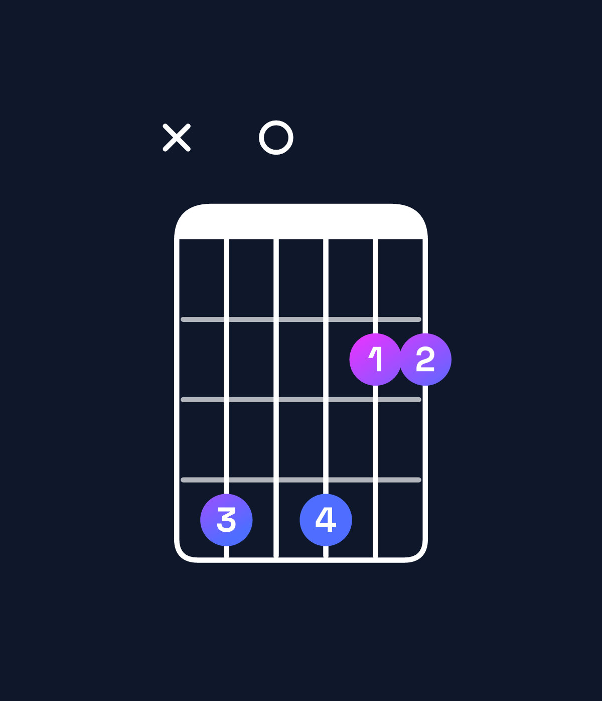 Chord chart for How to play B minor add 9 / C♯ (3rd inversion) chord on guitar — Shape x40422 | Guitar Wiz
