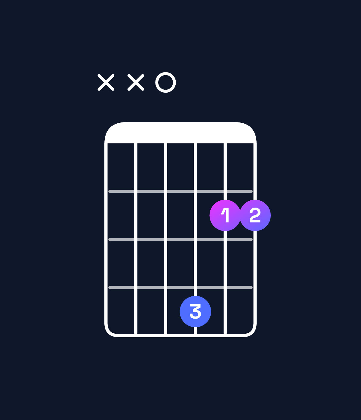 Chord chart for How to play B minor add 9 / D (1st inversion) chord on guitar — Shape xx0422 | Guitar Wiz