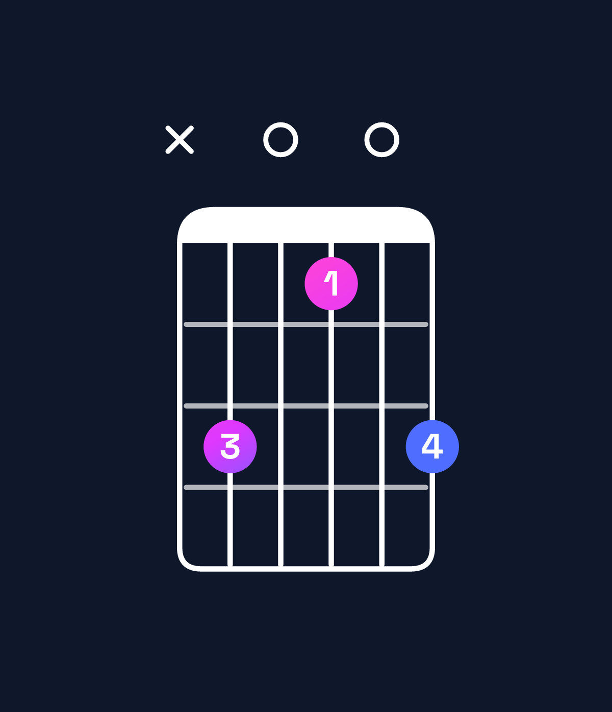 Chord chart for How to play B minor add 9 / F♯ (2nd inversion) chord on guitar — Shape x90709 | Guitar Wiz