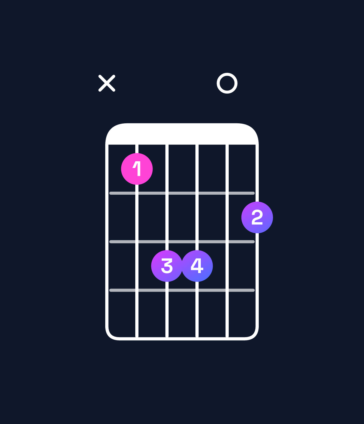 Chord chart for How to play B minor add 9 / F♯ (2nd inversion) chord on guitar — Shape x9bb0a | Guitar Wiz