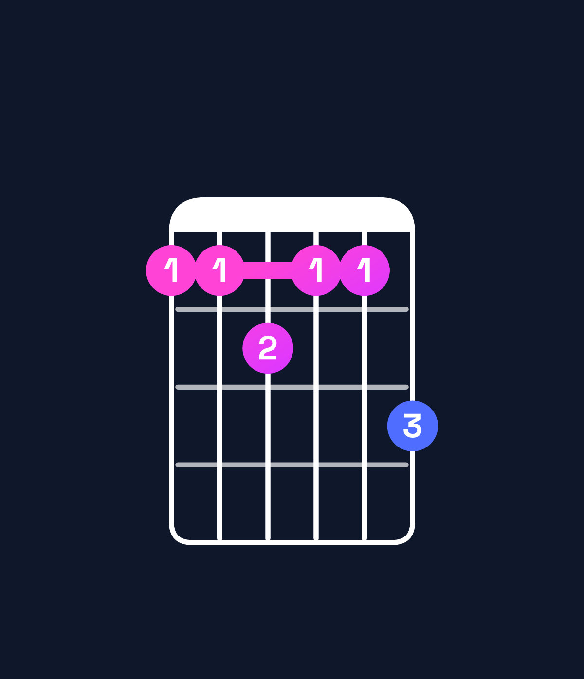 Chord chart for How to play B minor major 11 chord on guitar — Shape 778779 | Guitar Wiz