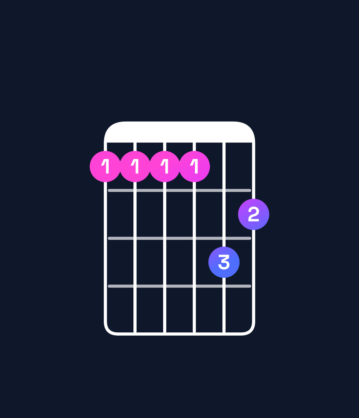 Chord chart for How to play B minor major 11 / C♯ (4th inversion) chord on guitar — Shape 9999ba | Guitar Wiz