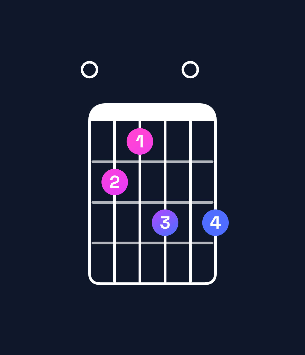 Chord chart for How to play B minor major 11 / E (5th inversion) chord on guitar — Shape 054606 | Guitar Wiz