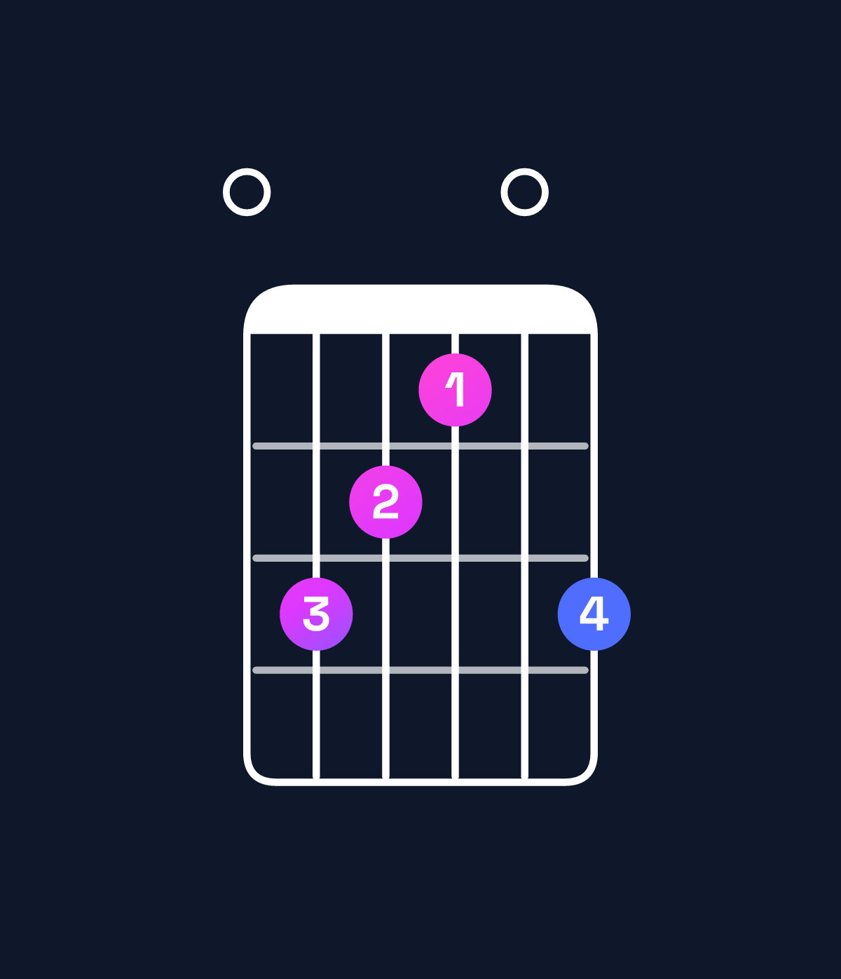 Chord chart for How to play B minor major 11 / E (5th inversion) chord on guitar — Shape 098709 | Guitar Wiz