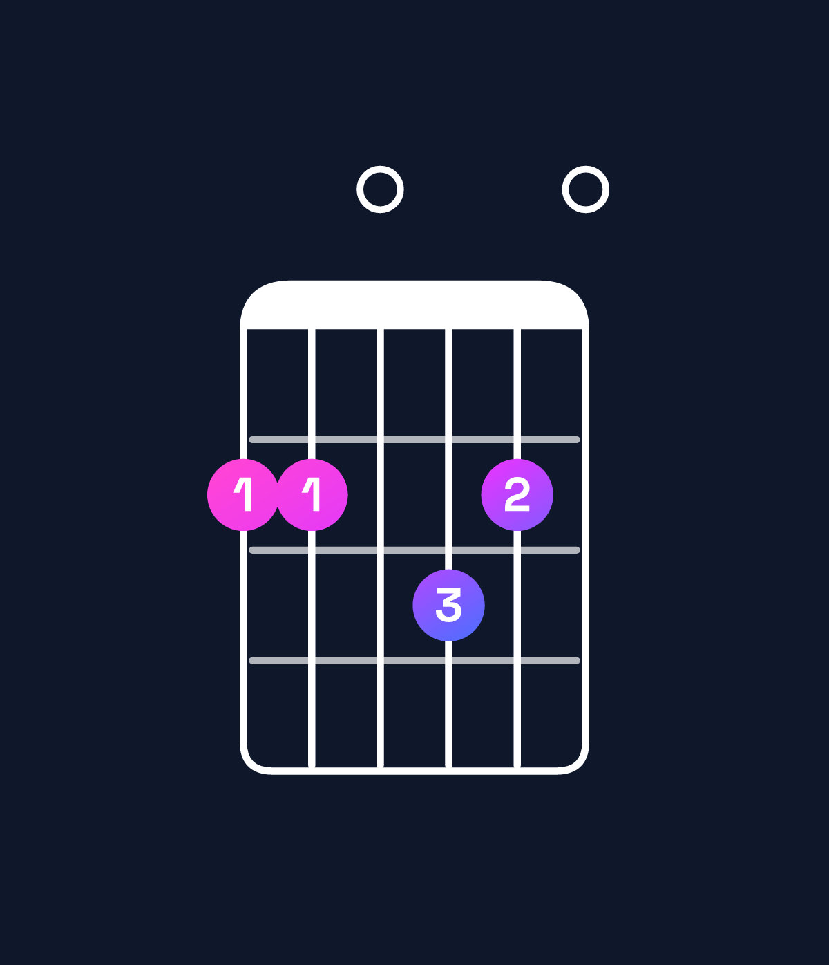 Chord chart for How to play B minor major 11 / F♯ (2nd inversion) chord on guitar — Shape 220320 | Guitar Wiz