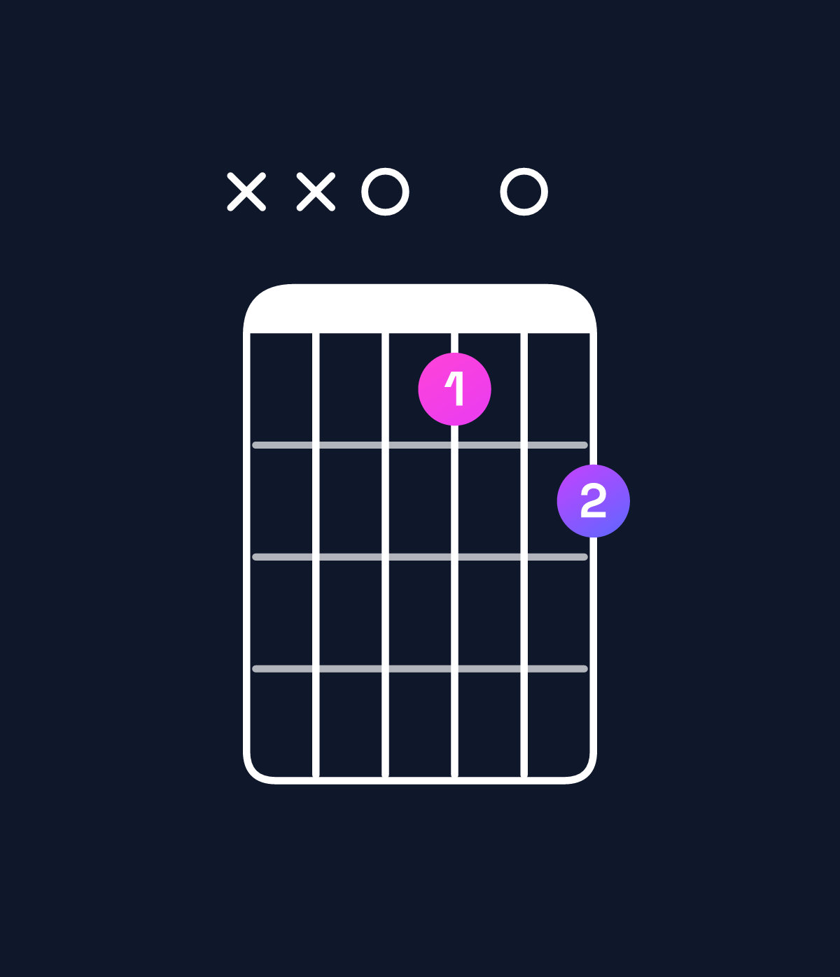 Chord chart for How to play B minor major 6 / D (1st inversion) chord on guitar — Shape xx0d0e | Guitar Wiz
