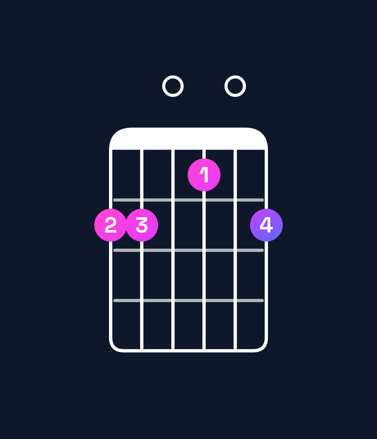 Chord chart for How to play B minor major 6 / F♯ (2nd inversion) chord on guitar — Shape 220102 | Guitar Wiz