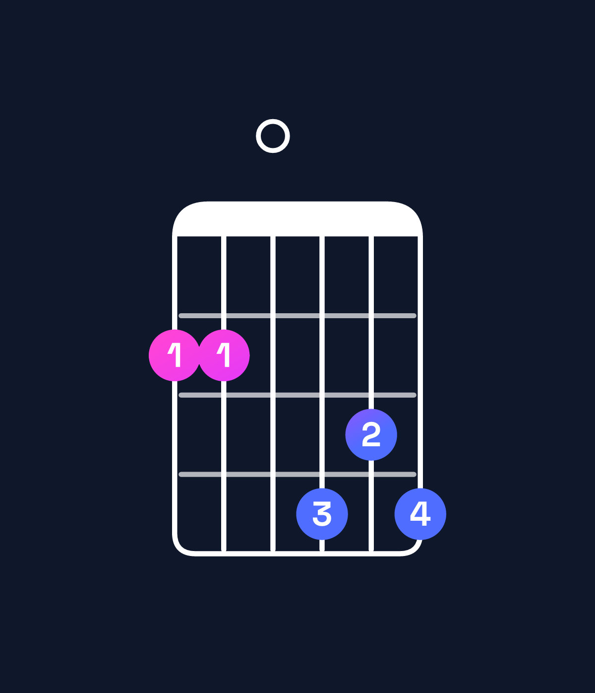 Chord chart for How to play B minor major 6 / F♯ (2nd inversion) chord on guitar — Shape 220434 | Guitar Wiz