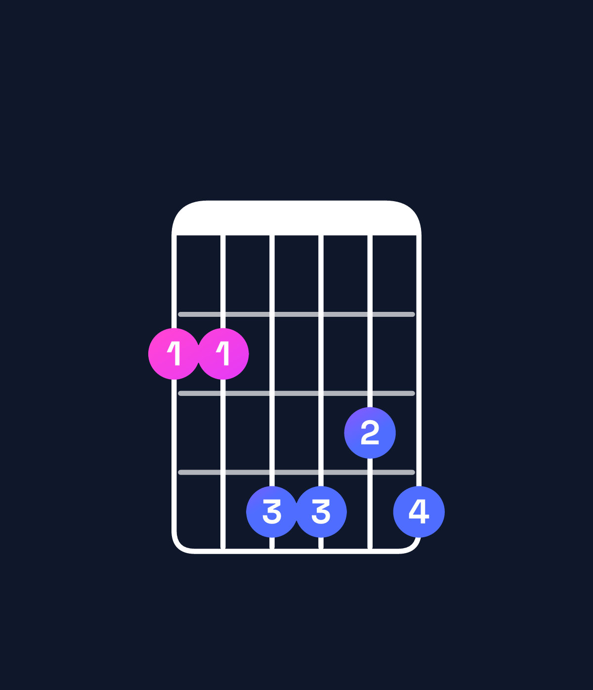 Chord chart for How to play B minor major 6 / F♯ (2nd inversion) chord on guitar — Shape 224434 | Guitar Wiz