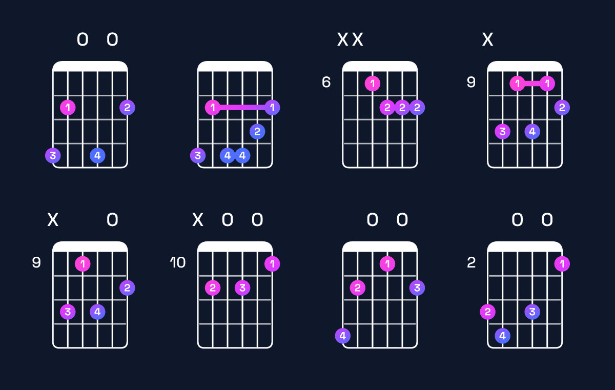 Chord chart for B minor major 6 / G♯ (3rd inversion) Guitar Chord: Notes, Shapes & Bass Note | Guitar Wiz