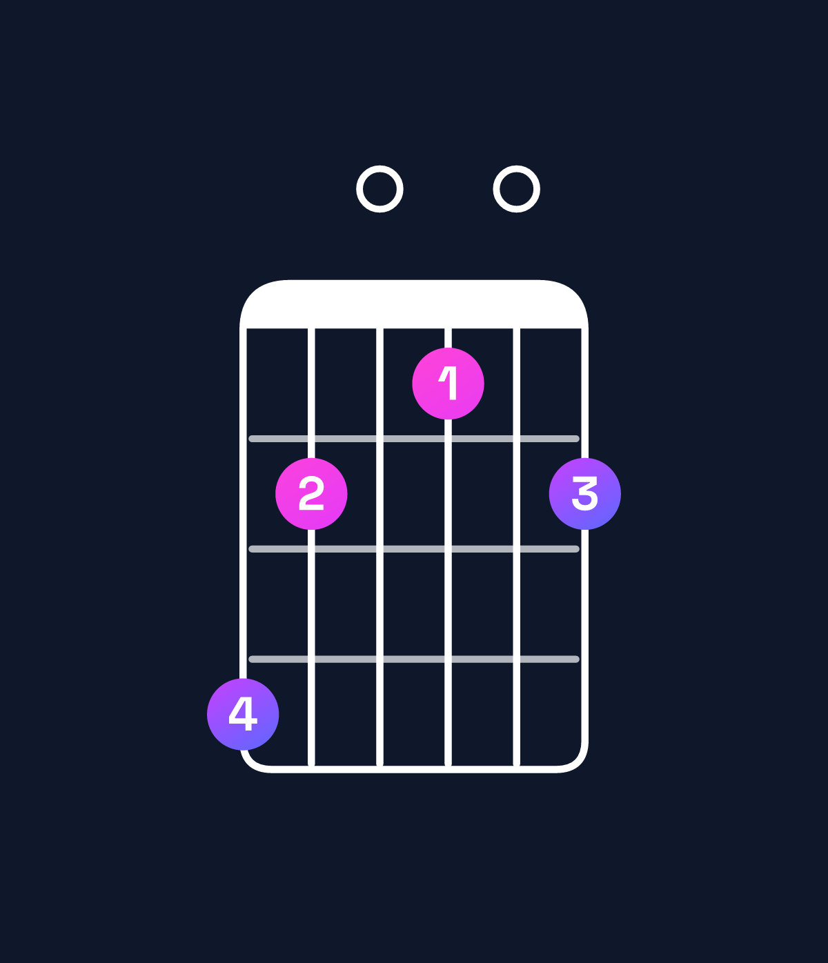 Chord chart for How to play B minor major 6 / G♯ (3rd inversion) chord on guitar — Shape 420102 | Guitar Wiz