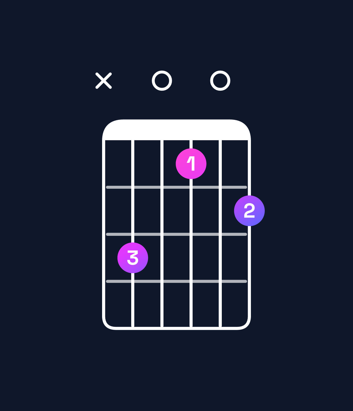 Chord chart for How to play B minor major 7th add 11 / A♯ (3rd inversion) chord on guitar — Shape xd0b0c | Guitar Wiz