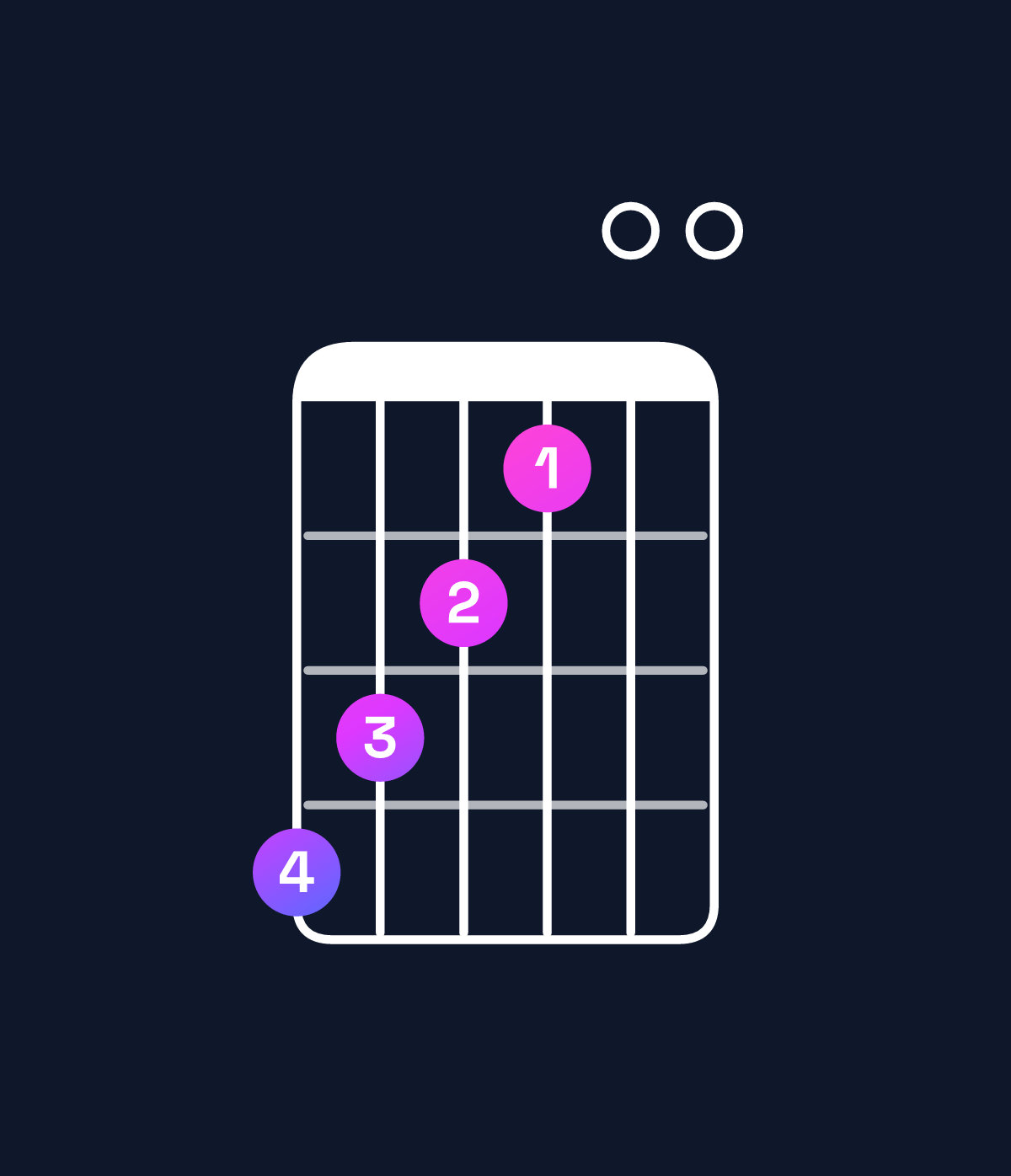 Chord chart for How to play B minor major 7th add 11 / D (1st inversion) chord on guitar — Shape a98700 | Guitar Wiz