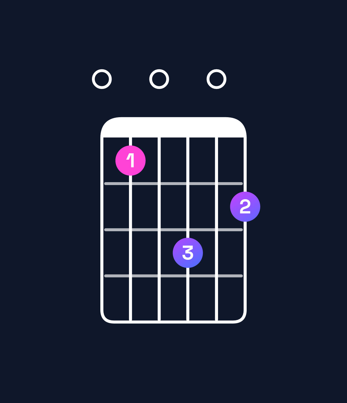 Chord chart for How to play B minor major 7th add 11 / E (4th inversion) chord on guitar — Shape 010302 | Guitar Wiz