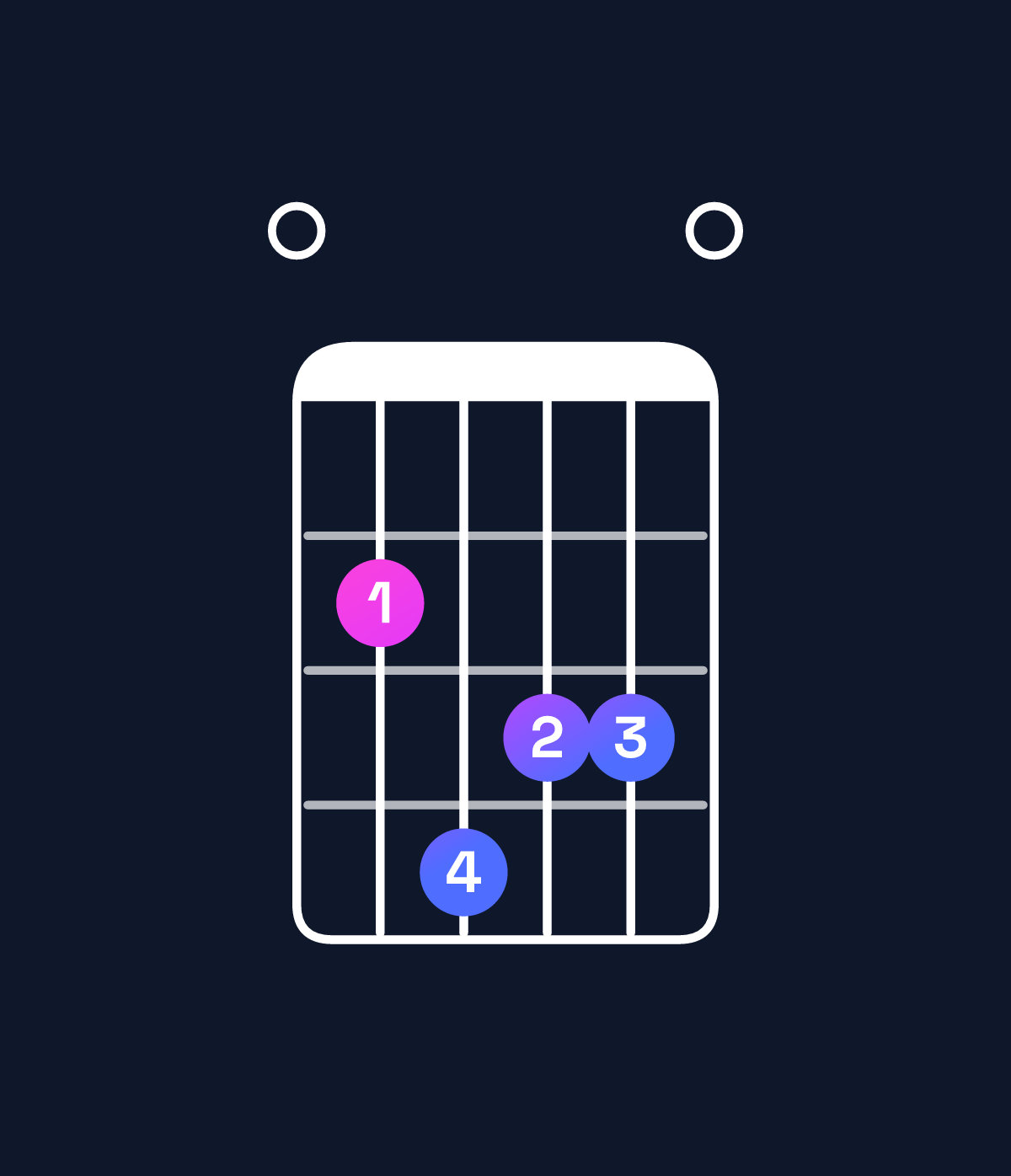 Chord chart for How to play B minor major 7th add 11 / E (4th inversion) chord on guitar — Shape 024330 | Guitar Wiz