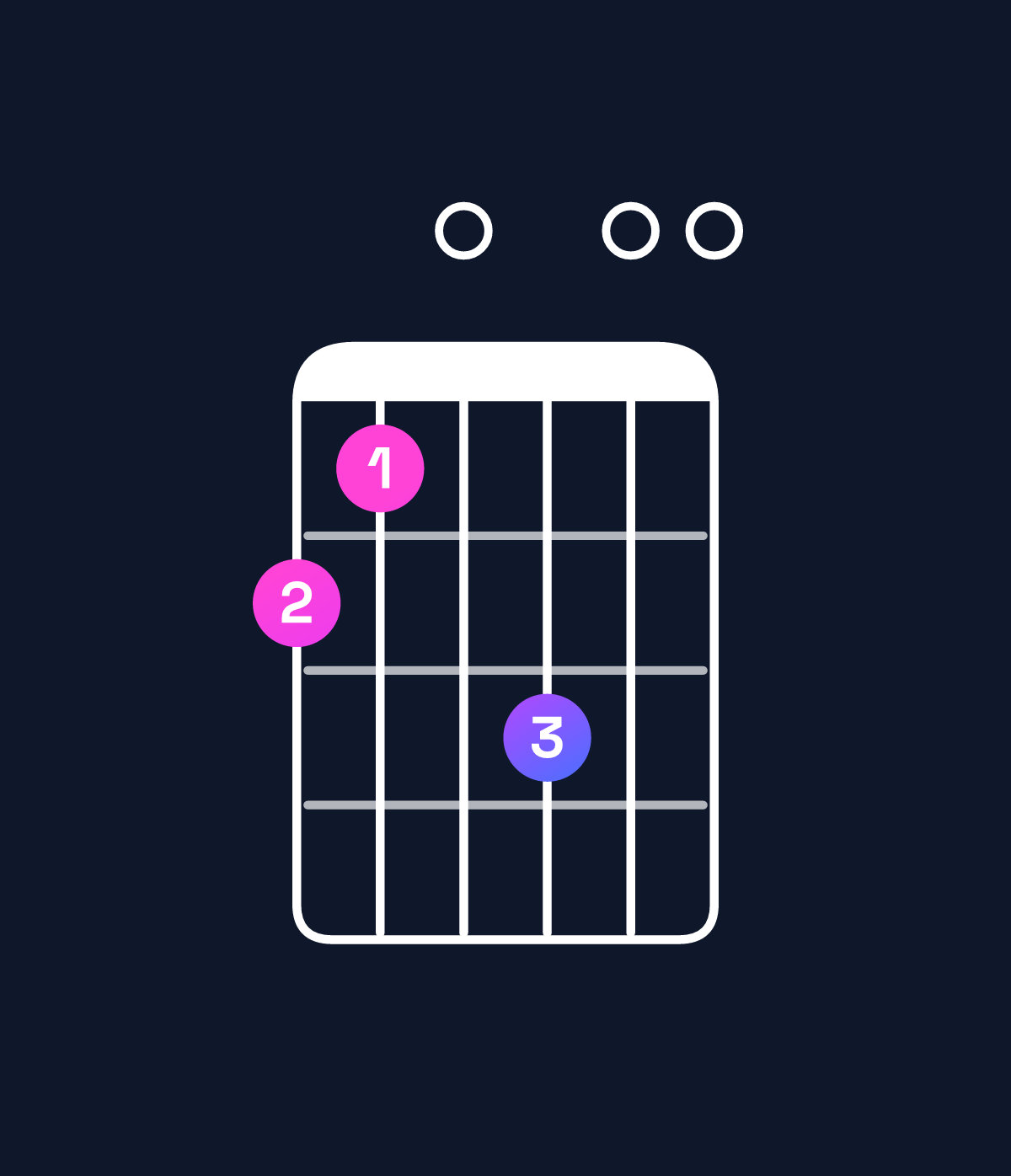 Chord chart for How to play B minor major 7th add 11 / F♯ (2nd inversion) chord on guitar — Shape 210300 | Guitar Wiz