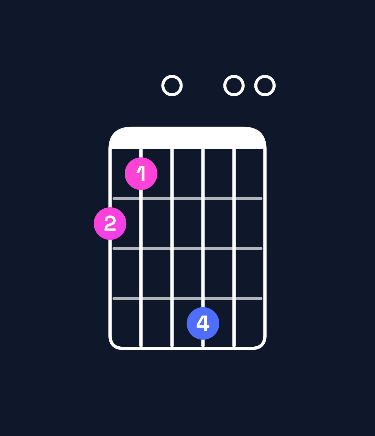 Chord chart for How to play B minor major 7th add 11 / F♯ (2nd inversion) chord on guitar — Shape 210400 | Guitar Wiz