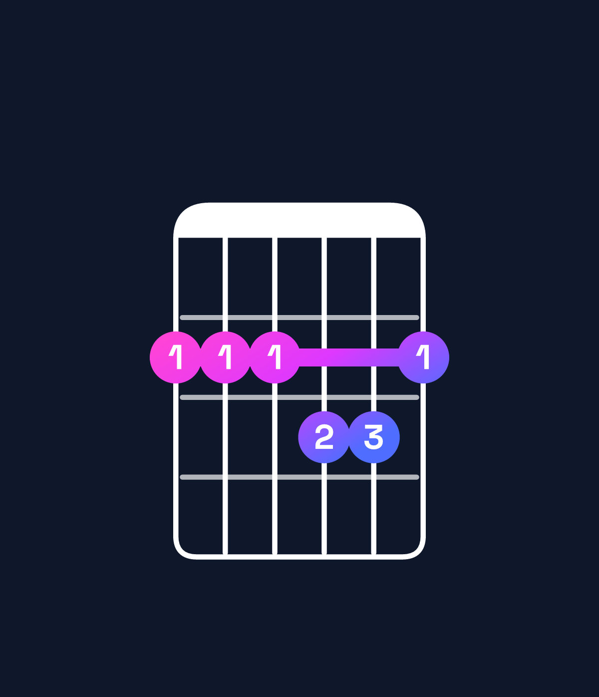 Chord chart for How to play B minor major 7th add 11 / F♯ (2nd inversion) chord on guitar — Shape 222332 | Guitar Wiz