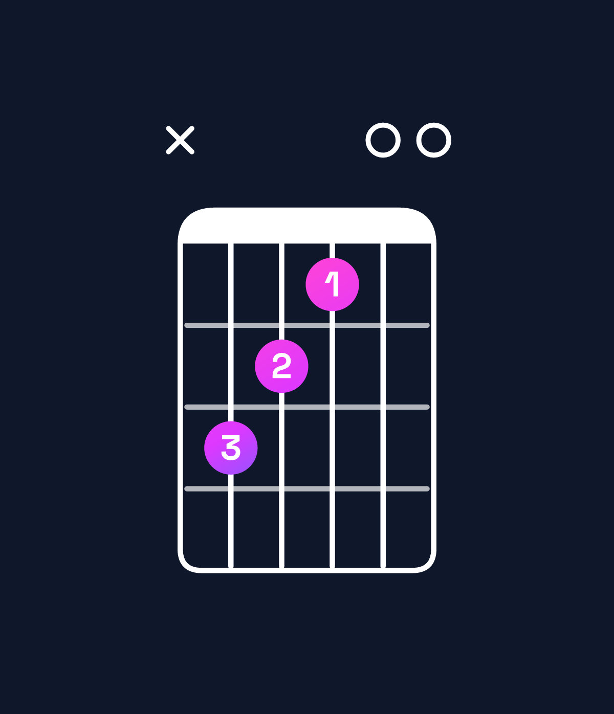 Chord chart for How to play B minor major 7th add 11 / F♯ (2nd inversion) chord on guitar — Shape x98700 | Guitar Wiz