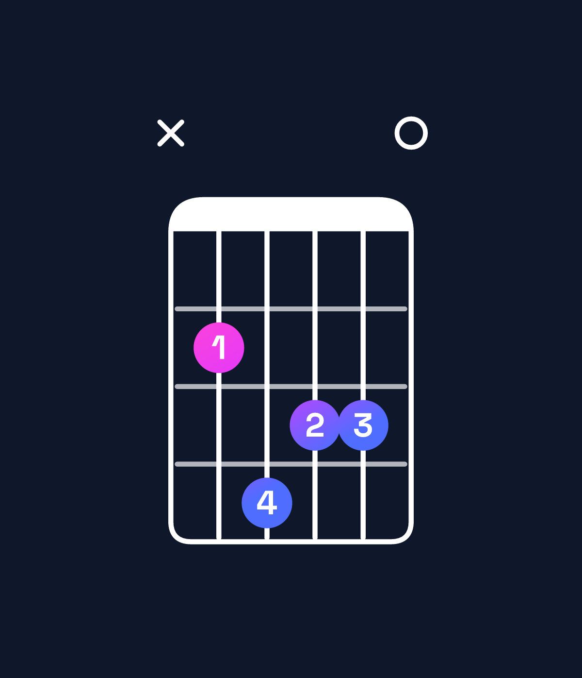 Chord chart for How to play B minor major 7th add 11 chord on guitar — Shape x24330 | Guitar Wiz