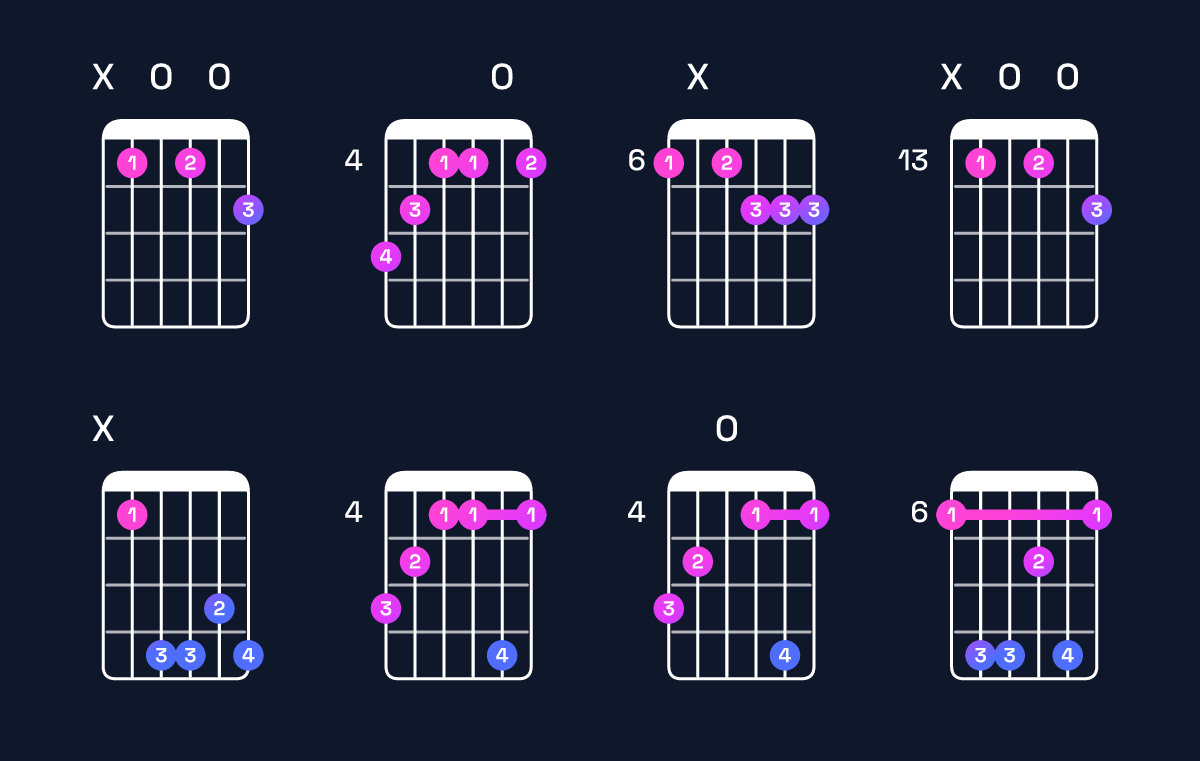 Chord chart for B minor major 7th add 13 / A♯ (3rd inversion) Guitar Chord: Notes, Shapes & Bass Note | Guitar Wiz