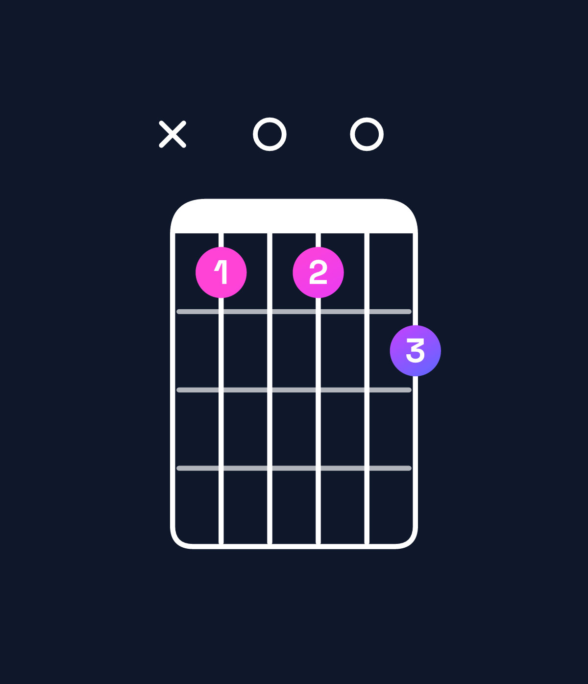 Chord chart for How to play B minor major 7th add 13 / A♯ (3rd inversion) chord on guitar — Shape x10102 | Guitar Wiz