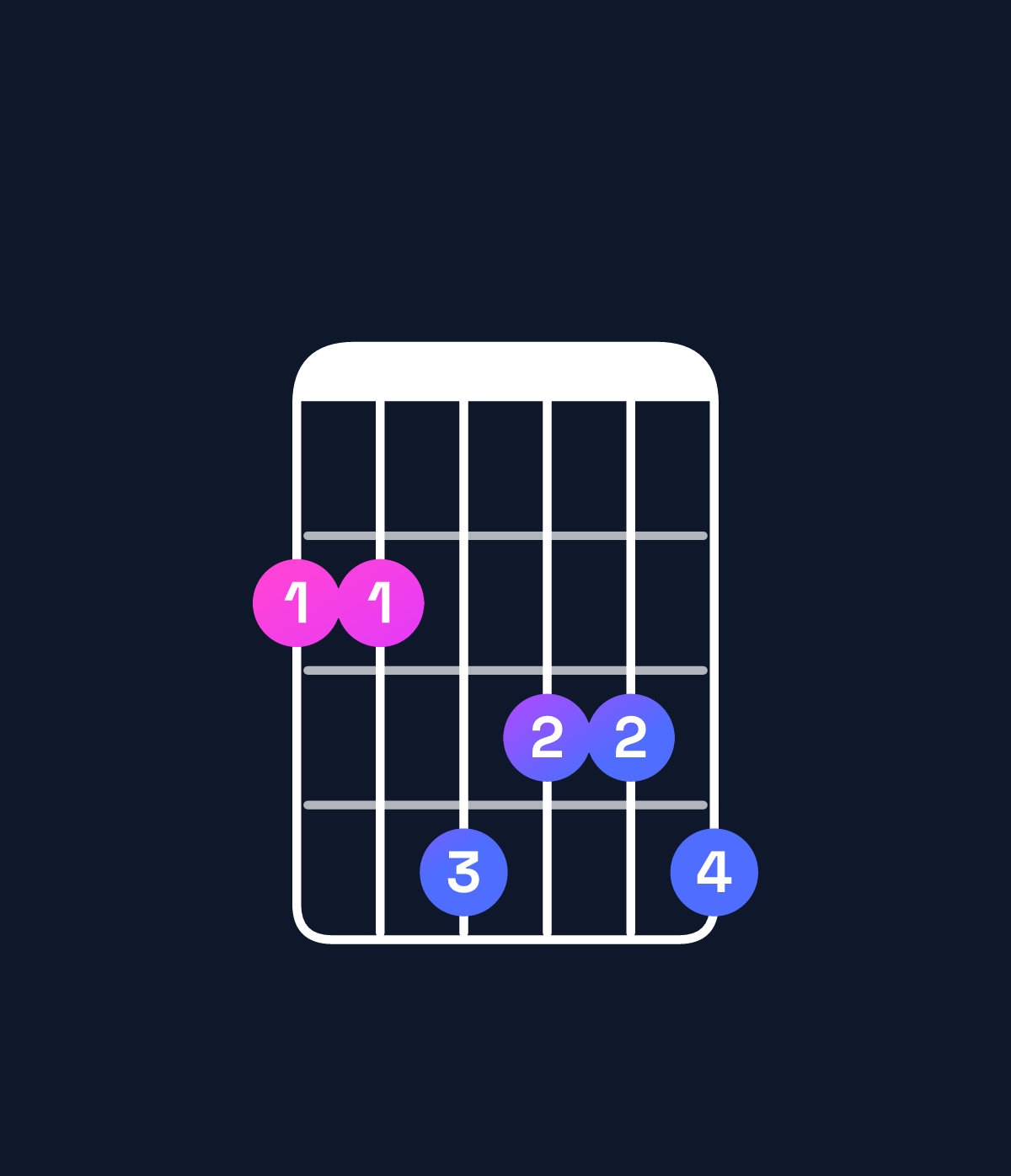 Chord chart for How to play B minor major 7th add 13 / F♯ (2nd inversion) chord on guitar — Shape 224334 | Guitar Wiz