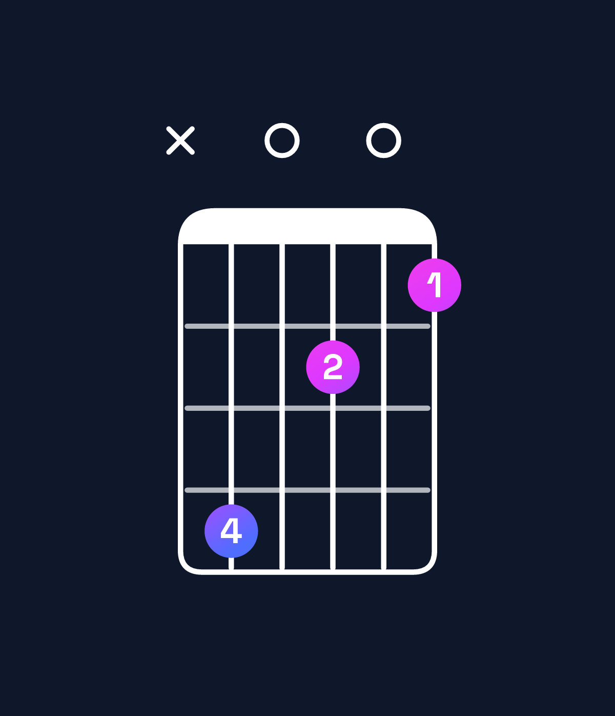 Chord chart for How to play B minor major 7th / D (1st inversion) chord on guitar — Shape x50302 | Guitar Wiz