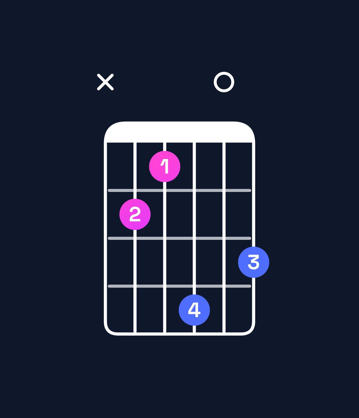 Chord chart for How to play B minor major 7th / D (1st inversion) chord on guitar — Shape x54706 | Guitar Wiz