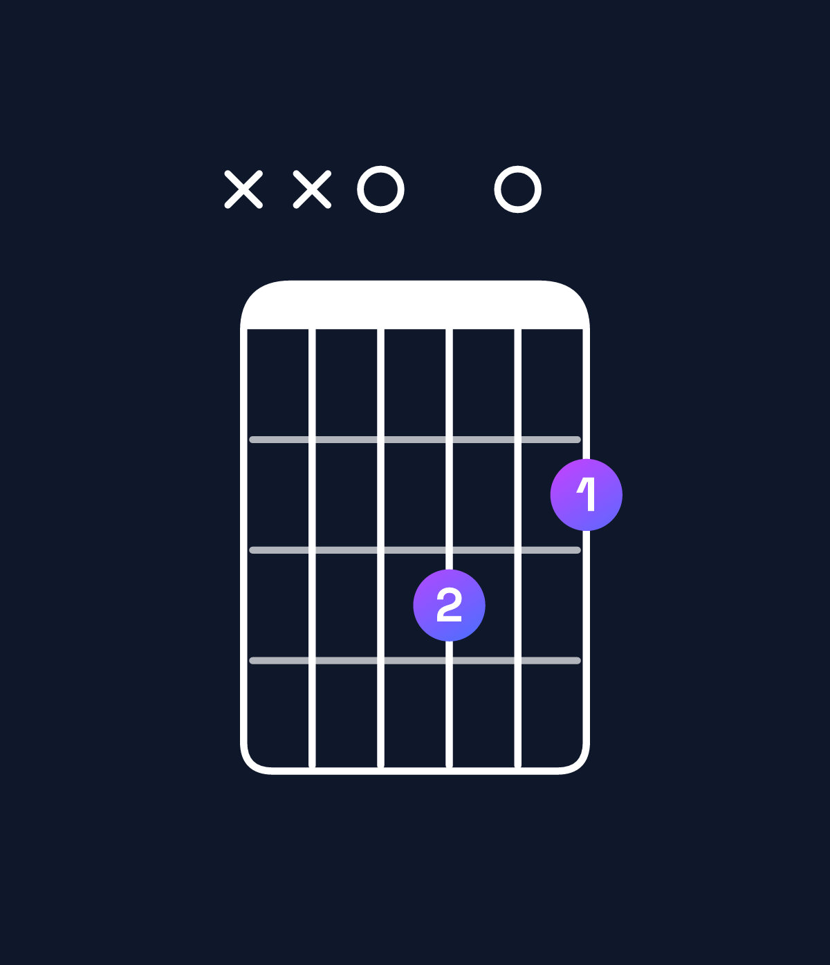 Chord chart for How to play B minor major 7th / D (1st inversion) chord on guitar — Shape xx0302 | Guitar Wiz