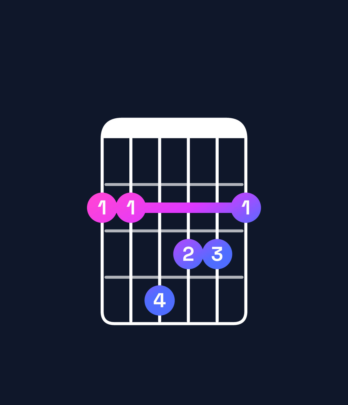 Chord chart for How to play B minor major 7th / F♯ (2nd inversion) chord on guitar — Shape 224332 | Guitar Wiz
