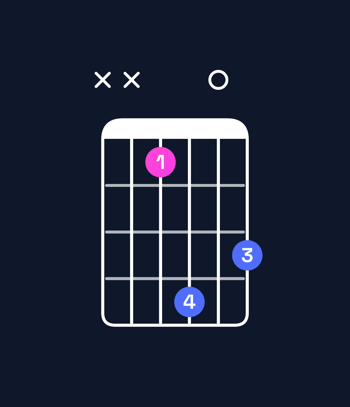 Chord chart for How to play B minor major 7th / F♯ (2nd inversion) chord on guitar — Shape xx4706 | Guitar Wiz