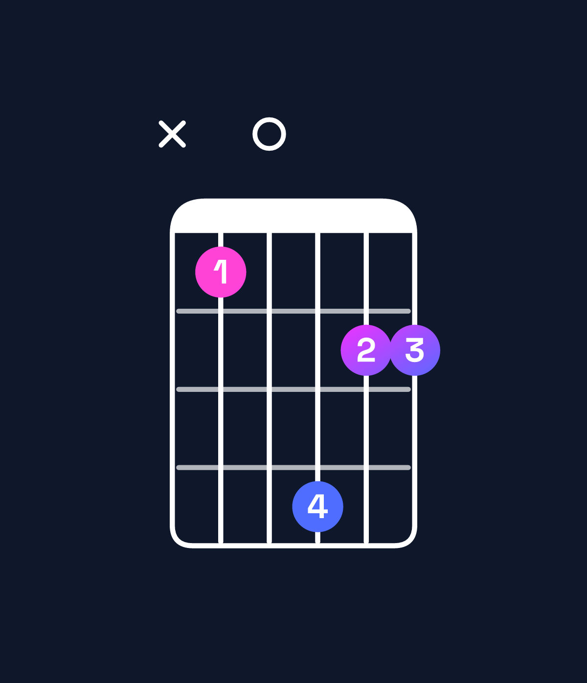Chord chart for How to play B minor major 9 / A♯ (3rd inversion) chord on guitar — Shape x10422 | Guitar Wiz