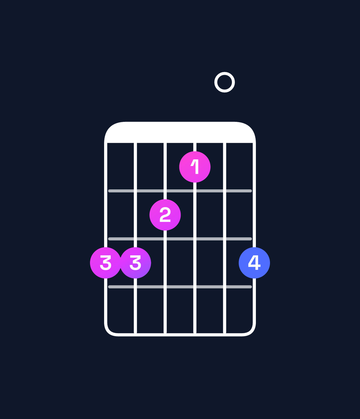 Chord chart for How to play B minor major 9 / C♯ (4th inversion) chord on guitar — Shape 998709 | Guitar Wiz