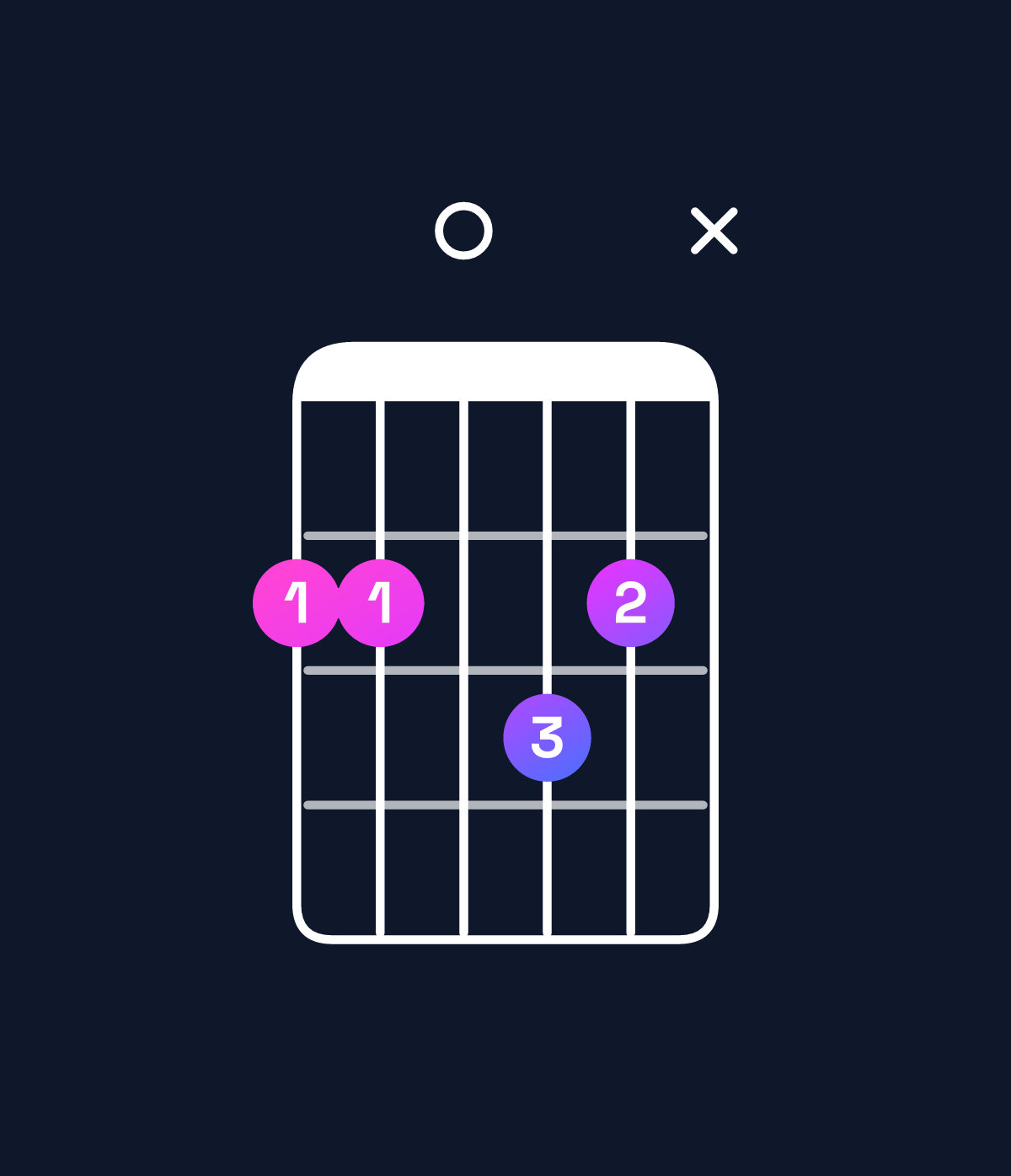 Chord chart for How to play B minor major 9 / F♯ (2nd inversion) chord on guitar — Shape 22032x | Guitar Wiz