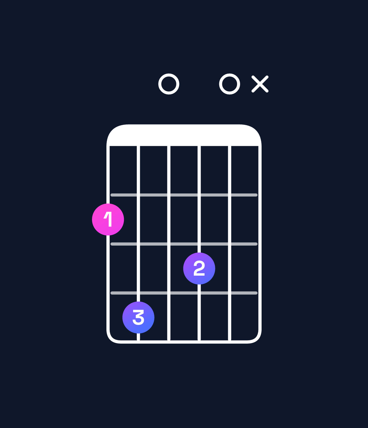 Chord chart for How to play B minor major 9 / F♯ (2nd inversion) chord on guitar — Shape 24030x | Guitar Wiz