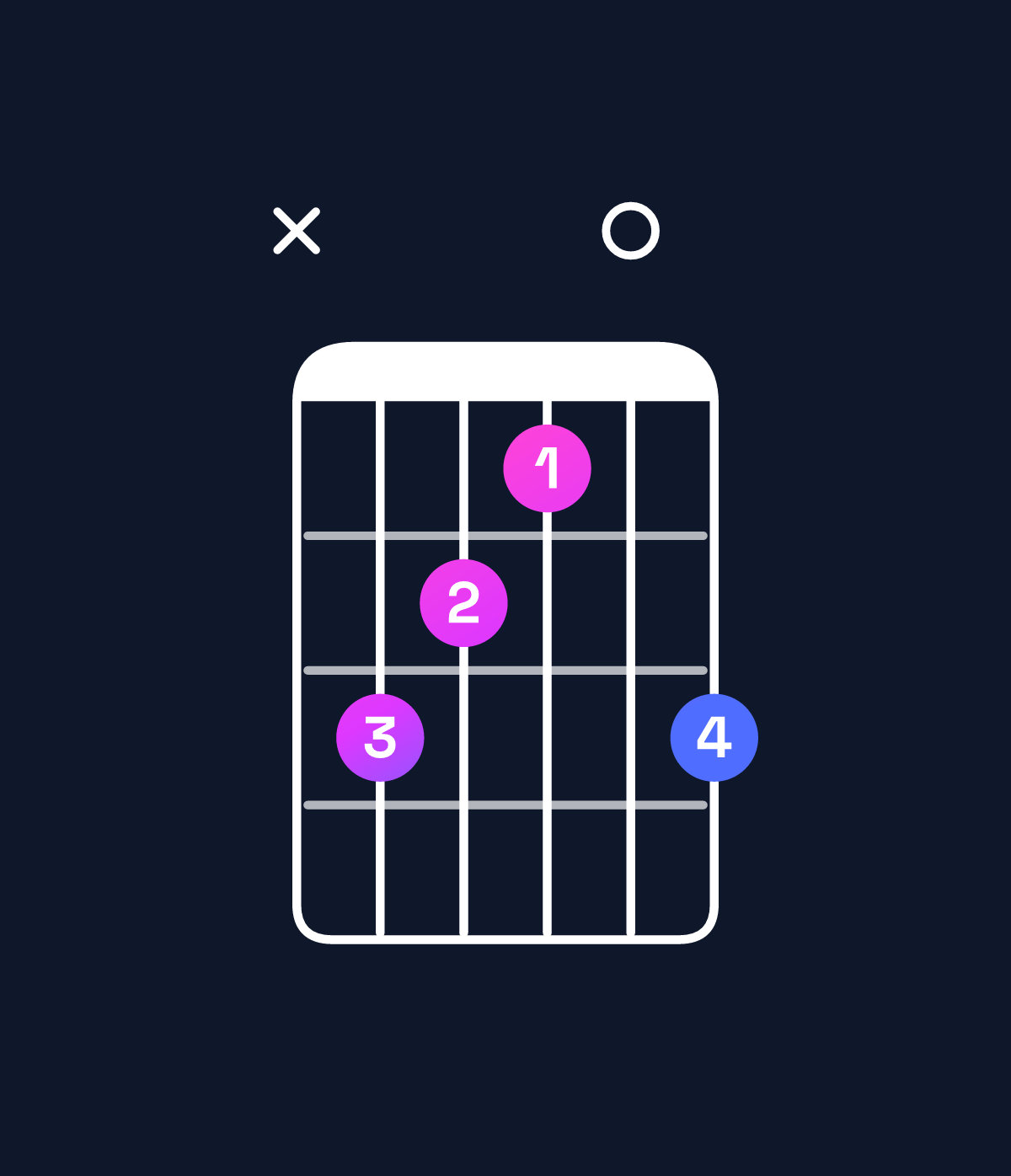 Chord chart for How to play B minor major 9 / F♯ (2nd inversion) chord on guitar — Shape x98709 | Guitar Wiz