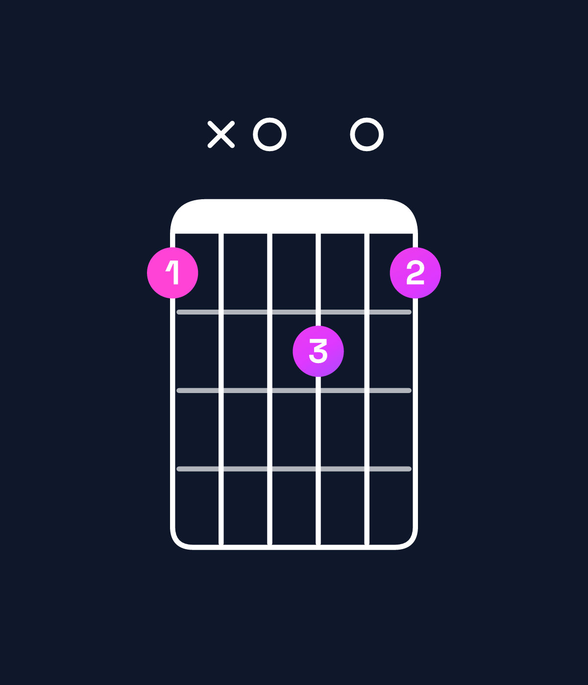 Chord chart for How to play B minor / D (1st inversion) chord on guitar — Shape ax0b0a | Guitar Wiz
