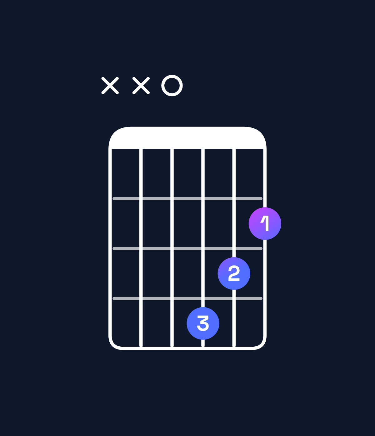 Chord chart for How to play B minor / D (1st inversion) chord on guitar — Shape xx0432 | Guitar Wiz