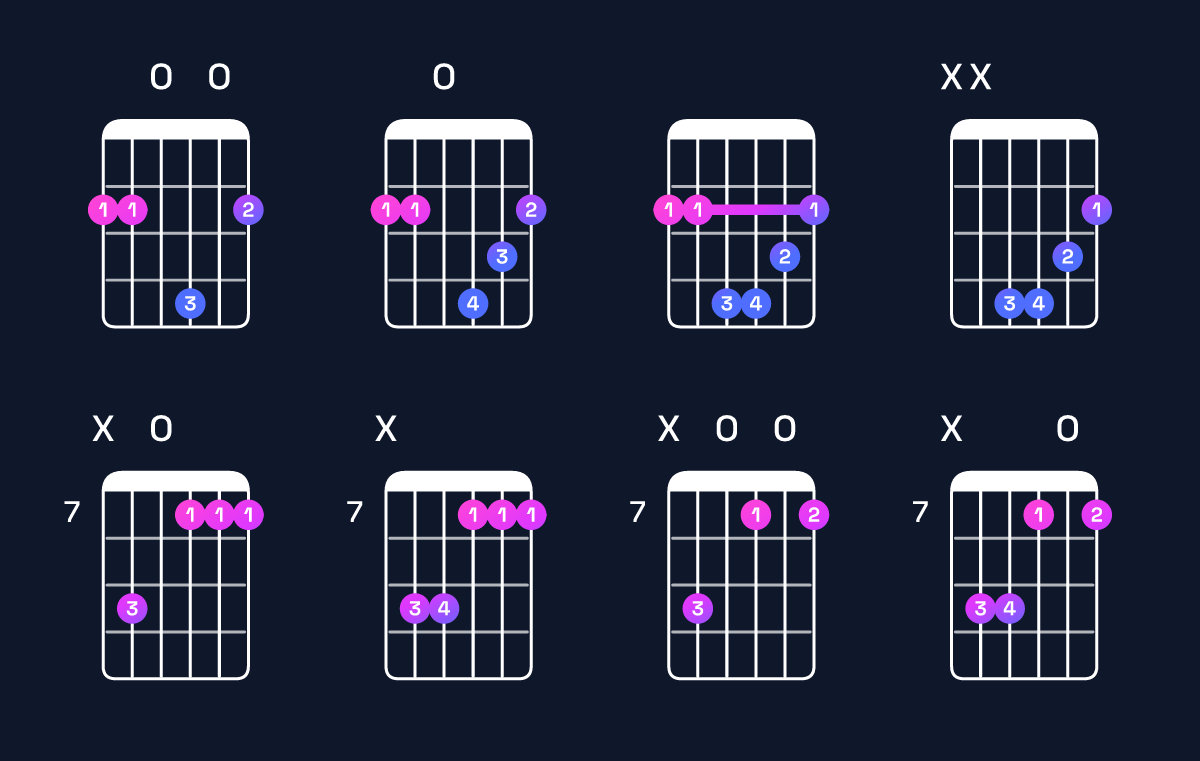 Chord chart for B minor / F♯ (2nd inversion) Guitar Chord: Notes, Shapes & Bass Note | Guitar Wiz