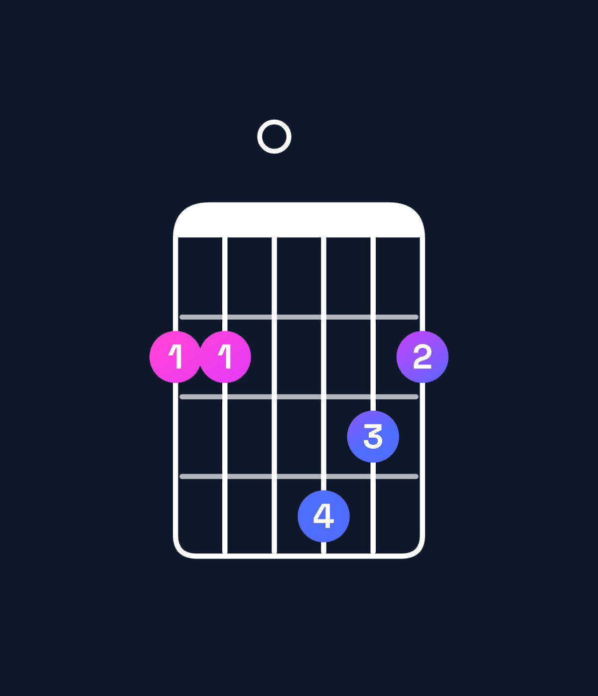 Chord chart for How to play B minor / F♯ (2nd inversion) chord on guitar — Shape 220432 | Guitar Wiz