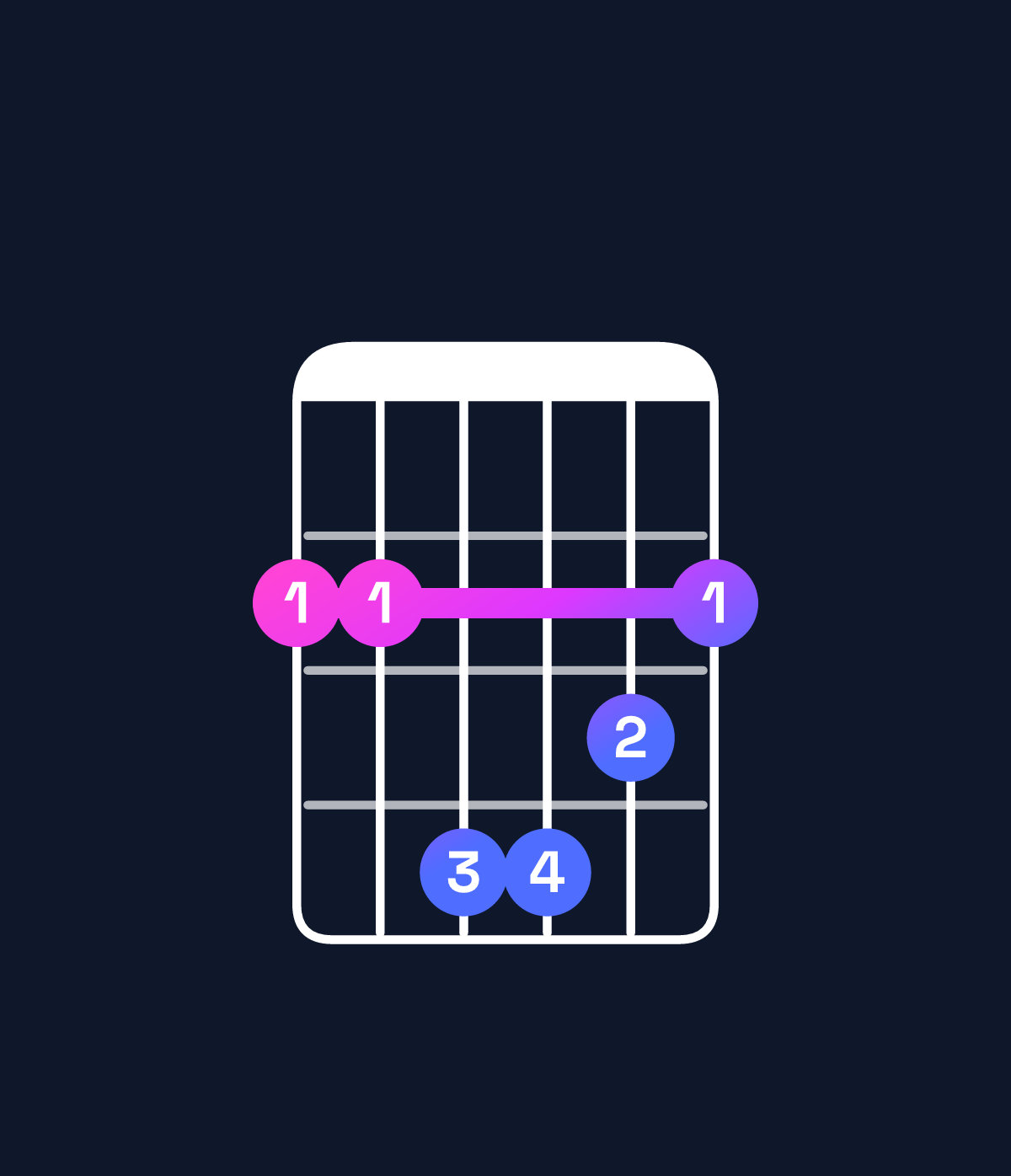 Chord chart for How to play B minor / F♯ (2nd inversion) chord on guitar — Shape 224432 | Guitar Wiz