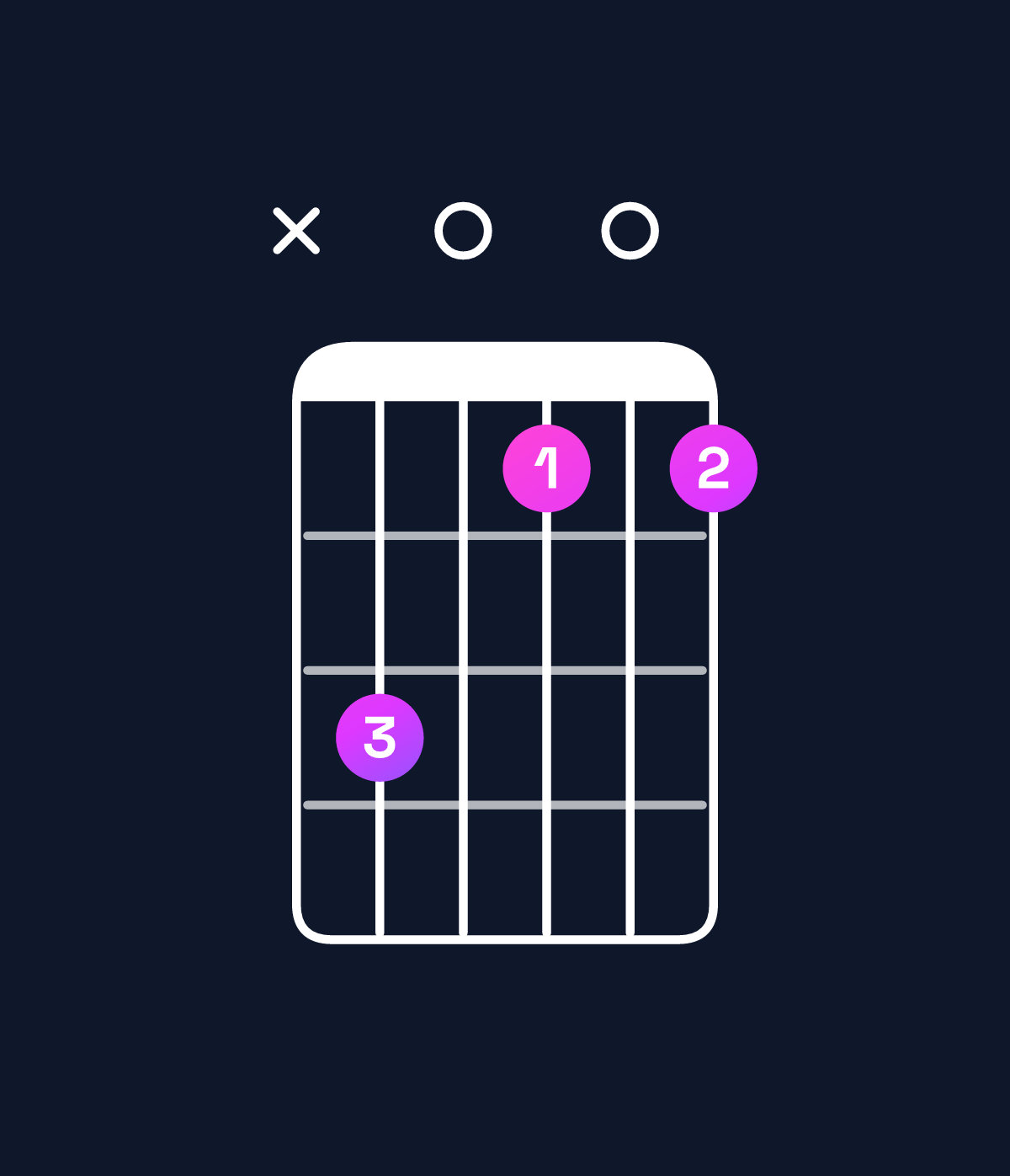 Chord chart for How to play B minor / F♯ (2nd inversion) chord on guitar — Shape x90707 | Guitar Wiz