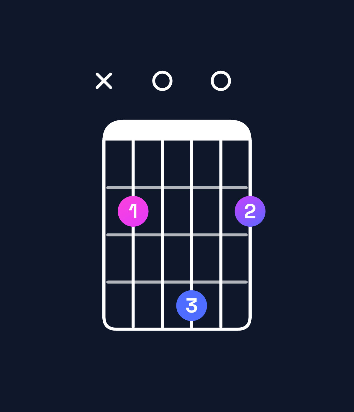 Chord chart for How to play B minor chord on guitar — Shape x20402 | Guitar Wiz