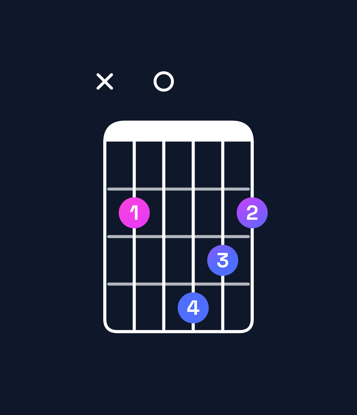 Chord chart for How to play B minor chord on guitar — Shape x20432 | Guitar Wiz