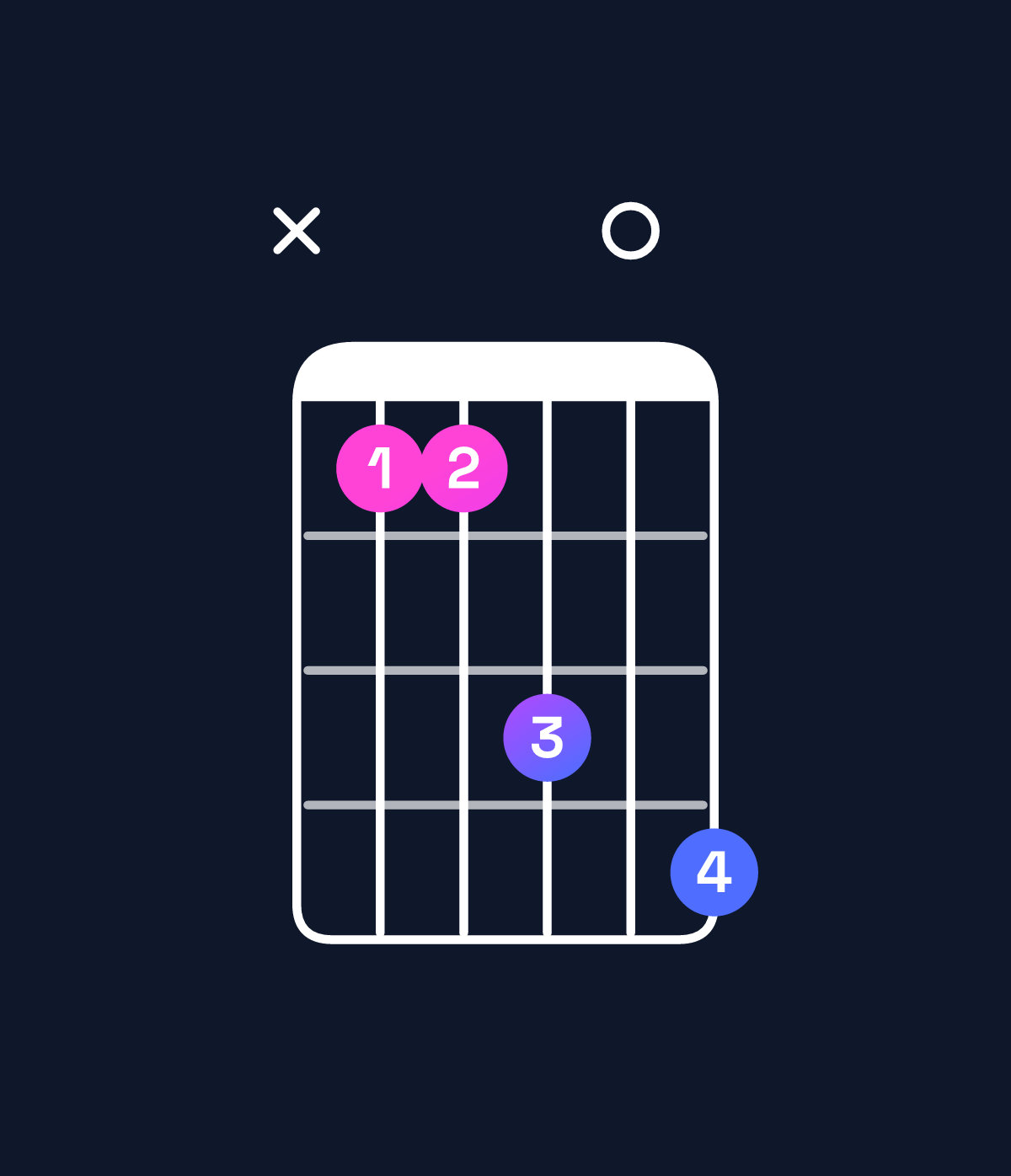 Chord chart for How to play B suspended 2nd / C♯ (1st inversion) chord on guitar — Shape x44607 | Guitar Wiz
