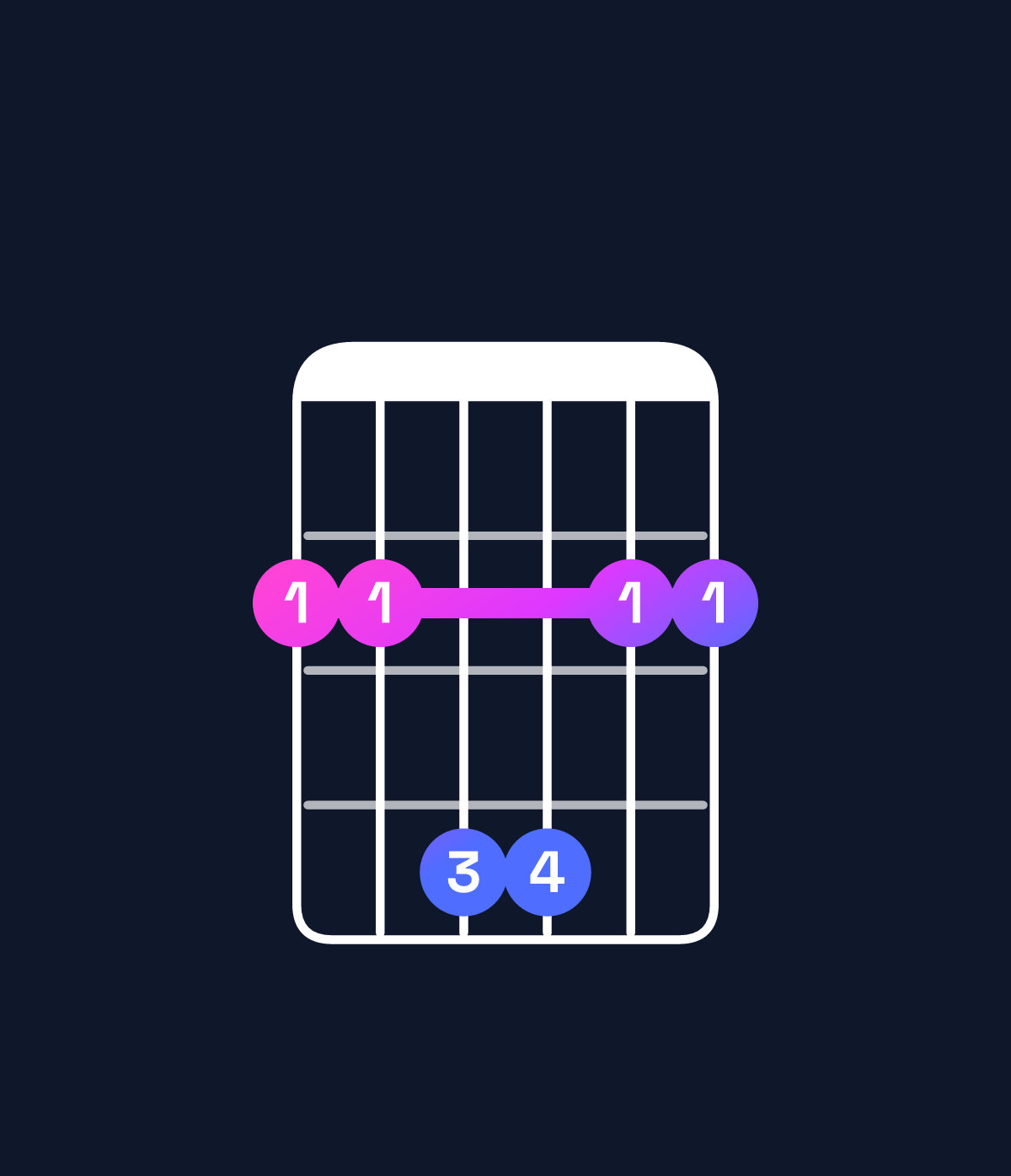 Chord chart for How to play B suspended 2nd / F♯ (2nd inversion) chord on guitar — Shape 224422 | Guitar Wiz
